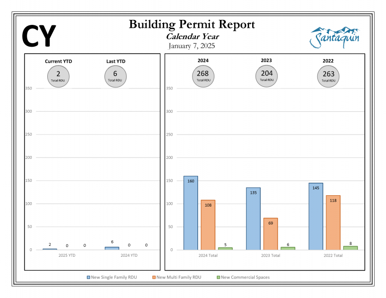 Current Year building permit report