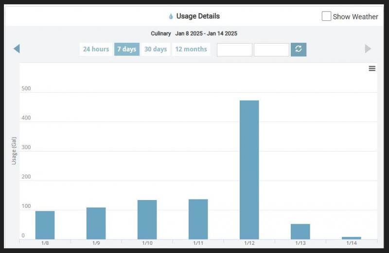 Portal Usage Report